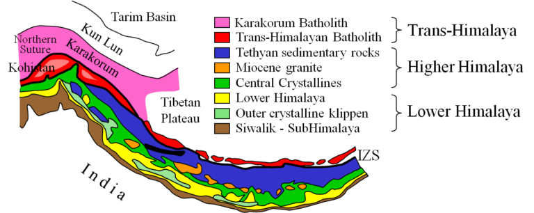 Figure 2: Tectonostratigraphic subdivisions of the Himalayas